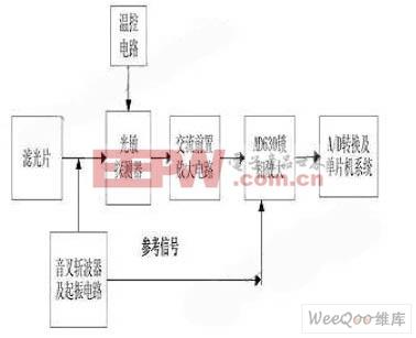 采用音叉斩波技术的微弱激光探测系统