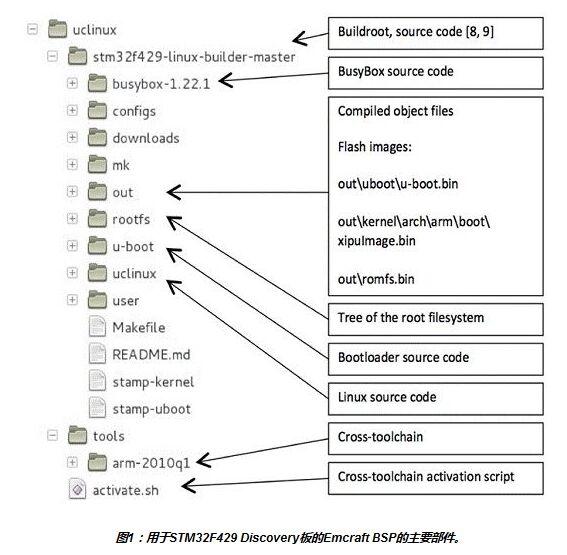 嵌入式项目中使用linux有哪些技巧？