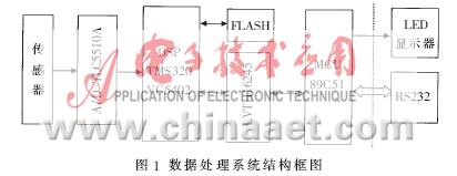 一种基于dsp处理器的车载导航系统设计方案