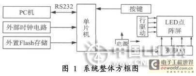 led点阵显示程序(带汉字移动)