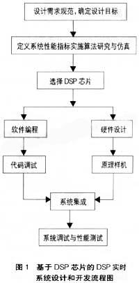 dsp芯片介绍及其选型