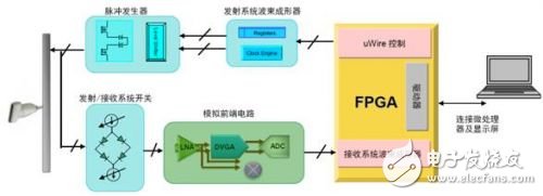 powerwise芯片8通道超声波发射/接收方案