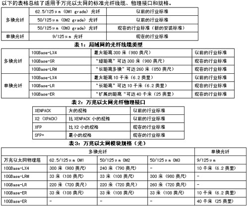 光纤模块规格的类型