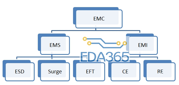 硬件工程师谈emc分类及电路设计
