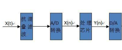 简析dsp的工作原理