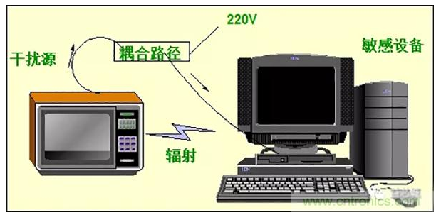 电磁兼容性emc的标准以及测试方案总结