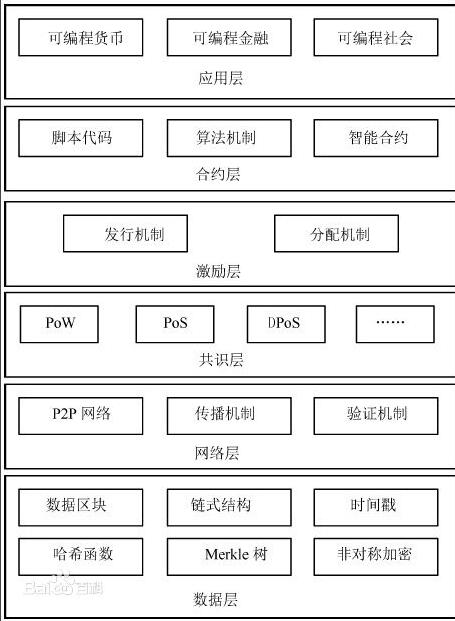 一文了解区块链的五大特点和三大技术保障