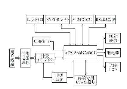 基于嵌入式linux技术的工业控制网络系统详解 