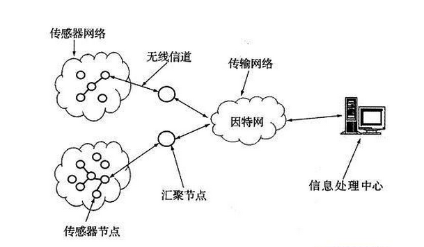 关于无线传感器类型与应用领域