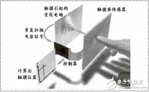 有关汽车电子项目得出的触摸屏emc设计详解