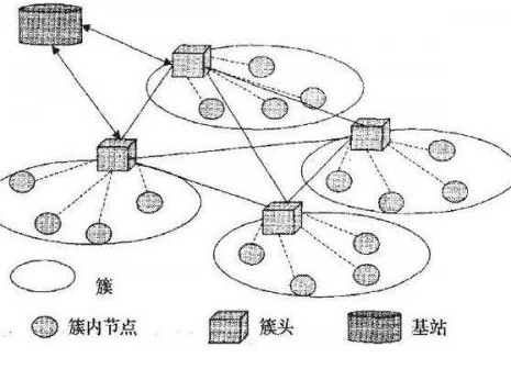 无线传感器在物联网中应用解析