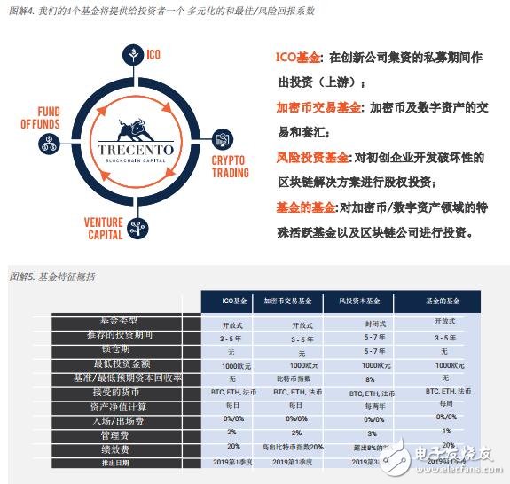 基于区块链trecento一体化资本投资64体育的解决方案