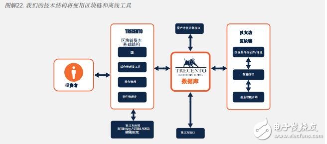 基于区块链trecento一体化资本投资64体育的解决方案