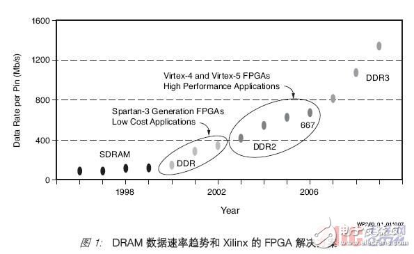 各种存储器接口控制器设计所面临的挑战和xilinx的64体育的解决方案详解